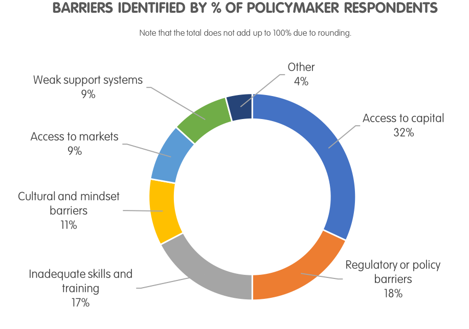 Barriers to Entrepreneurship: Views from Public Officials