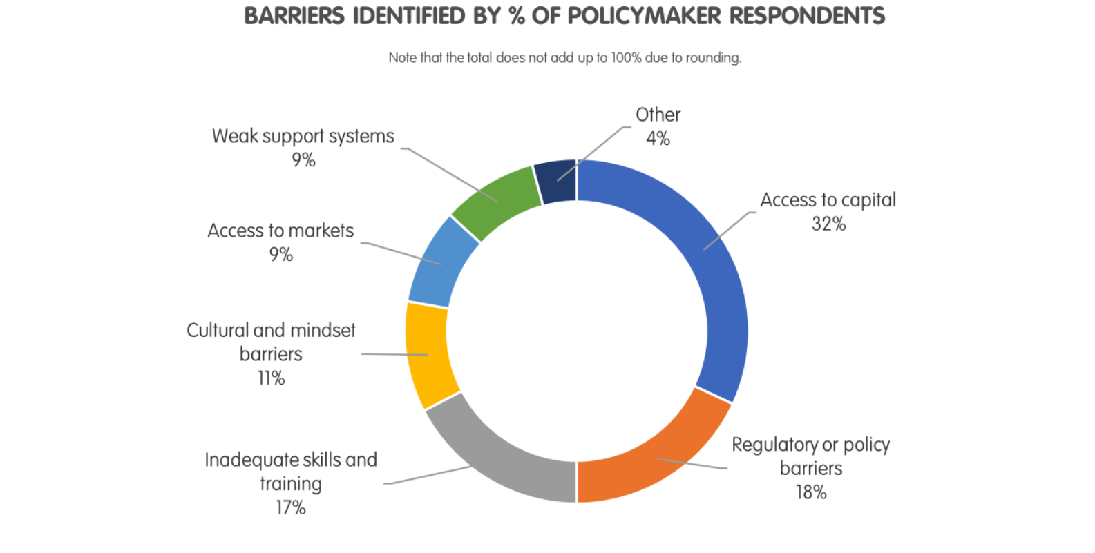 Barriers to Entrepreneurship: Views from Public Officials