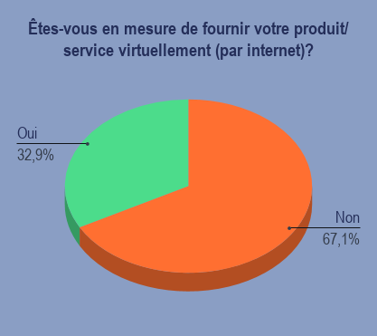 Possibilité de travailler online