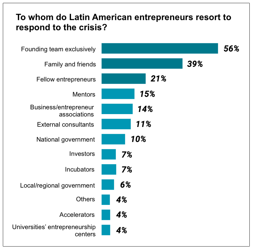 Responses from Entrepreneurs