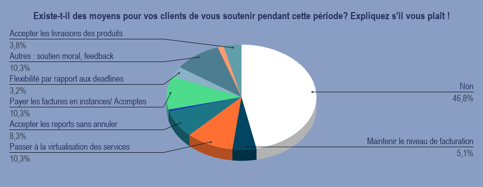 Soutien des clients
