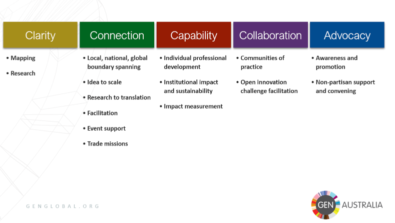 GEN Australia framework