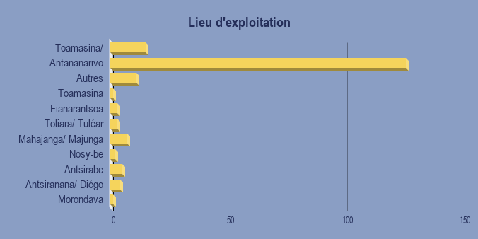 Lieu d'exploitation