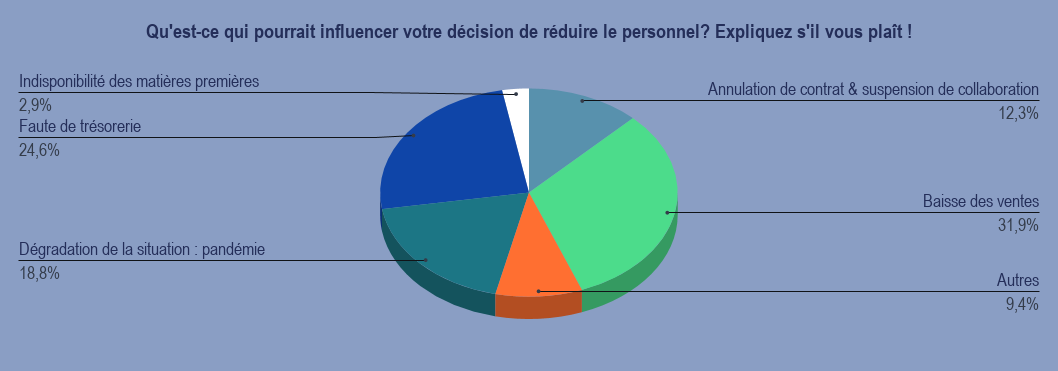 décision de réduire le personnel