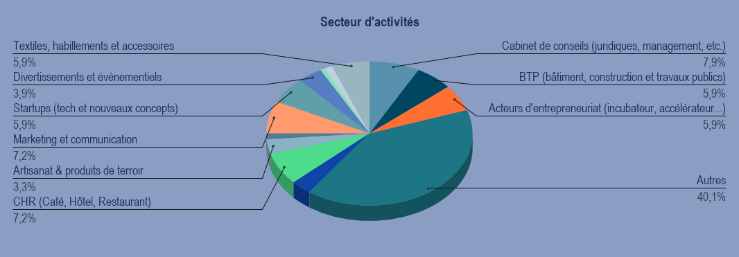 Secteur d'activités
