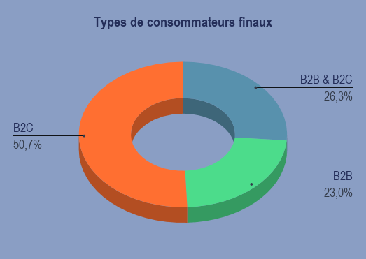 Types de consommateurs finaux