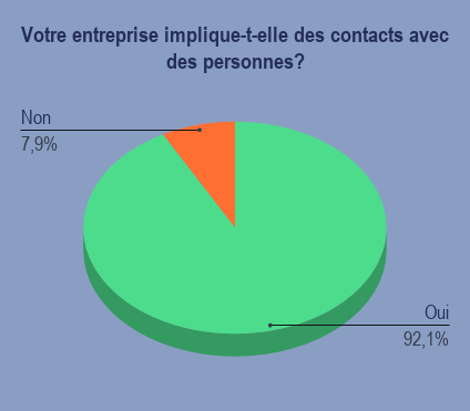 contacts avec des gens