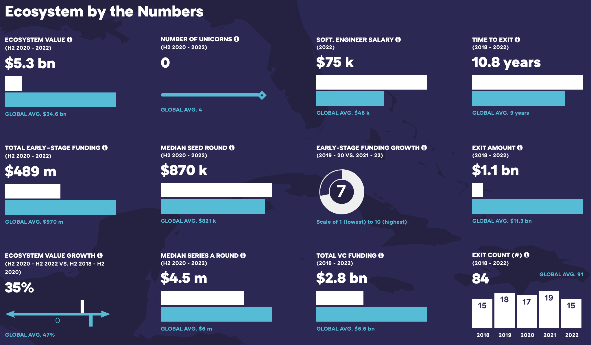 Charts sharing information about Indiana's startup ecosystem
