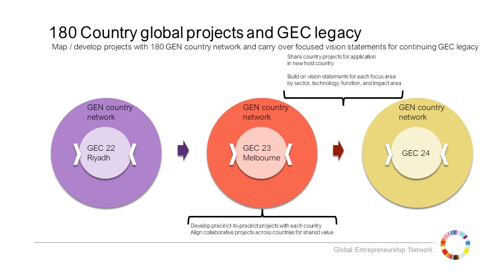 GEC 2023 Program Development Strategy